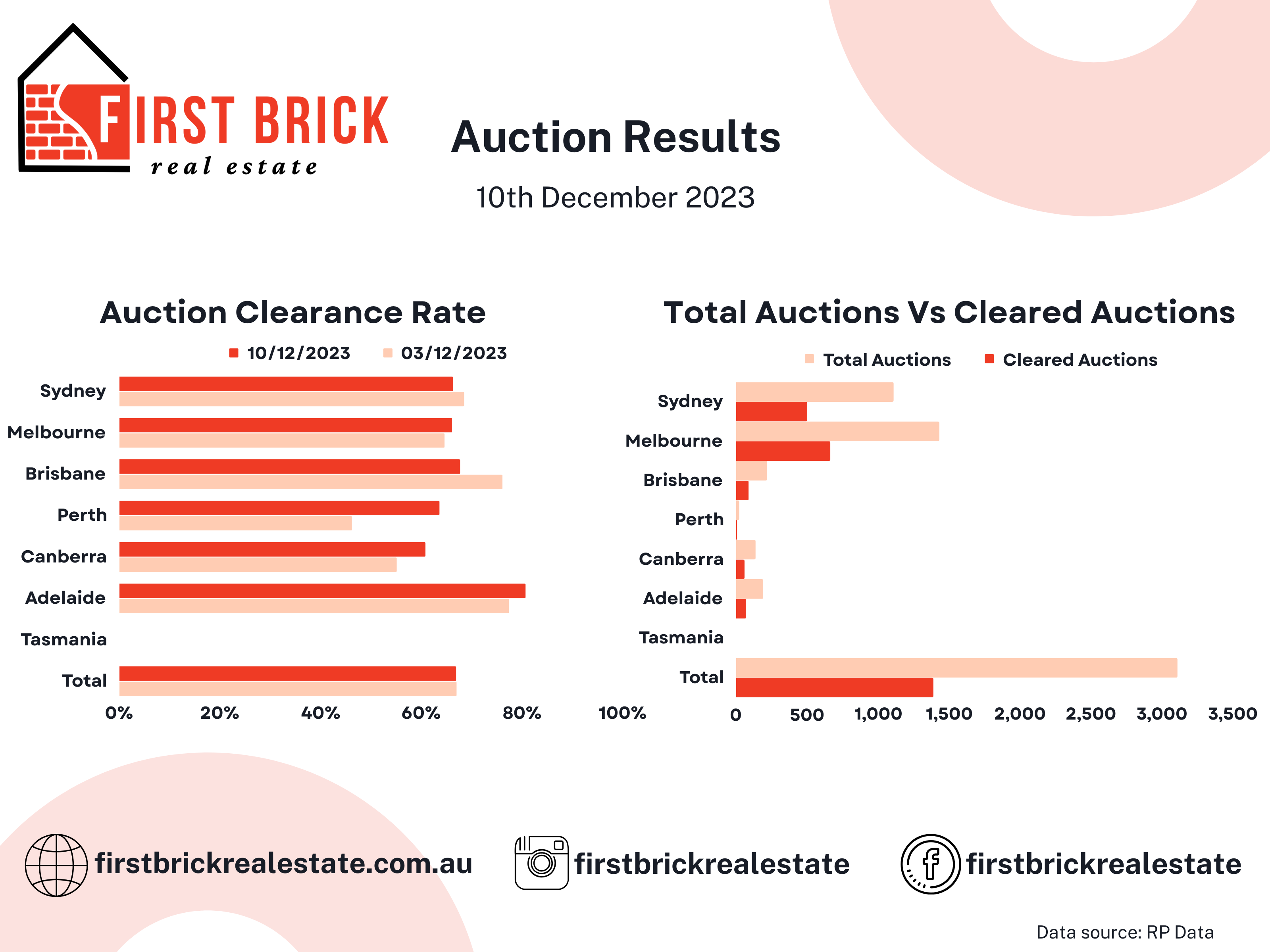 Auction Clearance 10th Dec - First Brick Real Estate