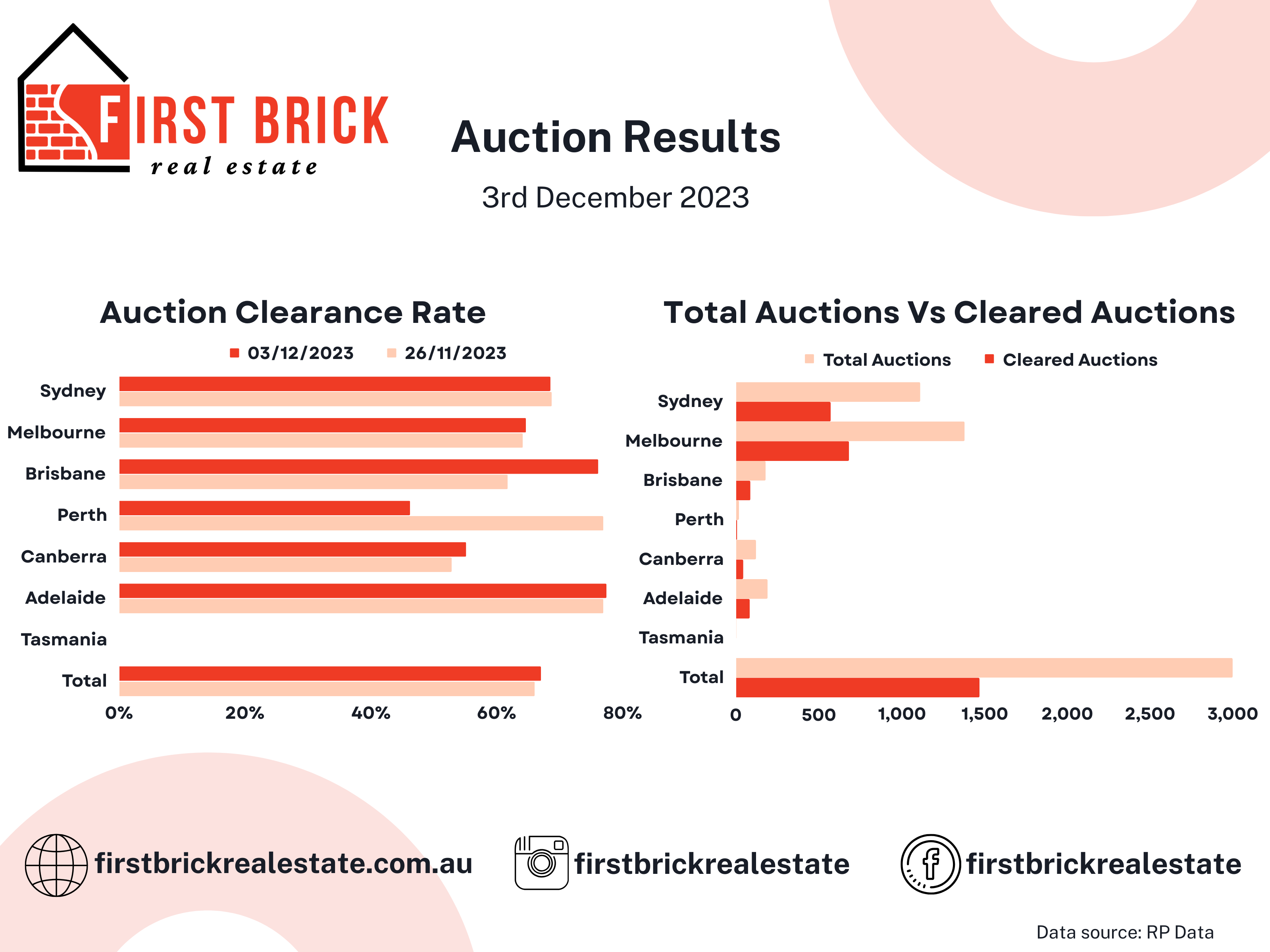 Auction Results 3rd Dec 2023 - First Brick Real Estate